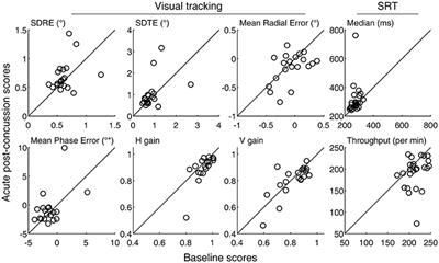 Association of Visual Tracking Metrics With Post-concussion Symptomatology